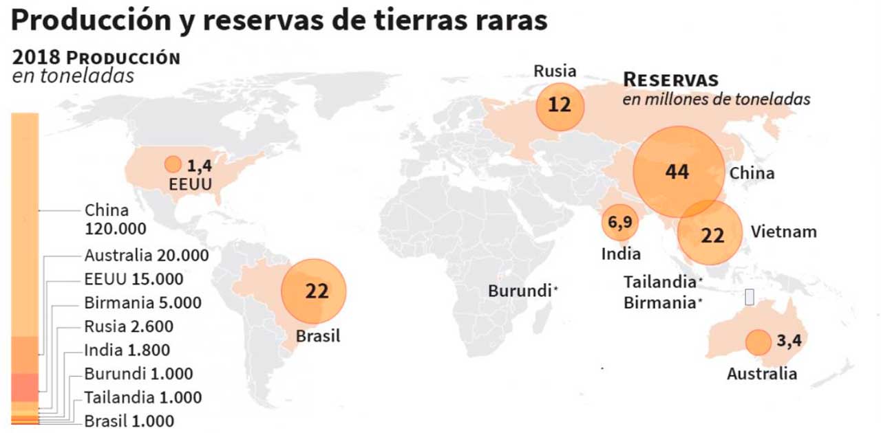 Producción mundial de las tierras raras