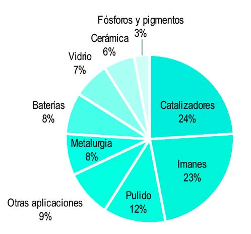 Usos y aplicaciones de tierras raras